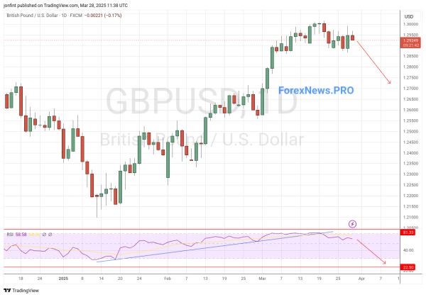 GBP/USD прогноз Фунт Доллар  на неделю 31 марта — 4 апреля