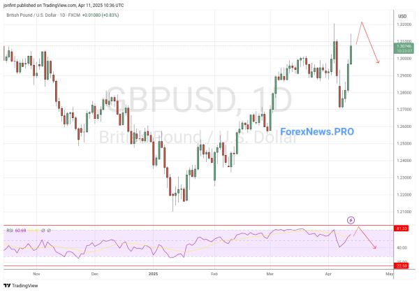 GBP/USD прогноз Фунт Доллар  на неделю 14-18 апреля 2025