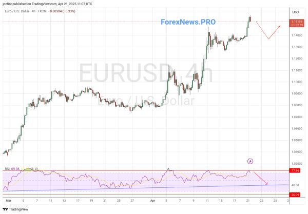 EUR/USD прогноз Евро Доллар на  22 апреля 2025