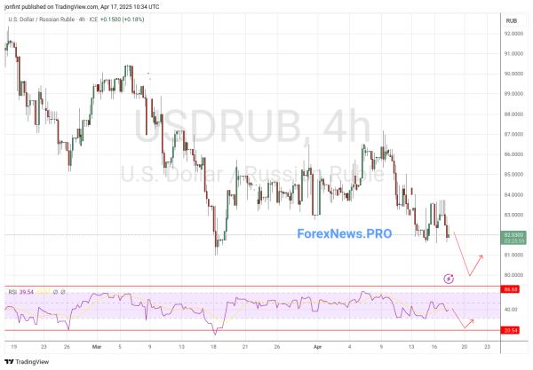 USD/RUB прогноз Доллар Рубль на 18 апреля 2025
