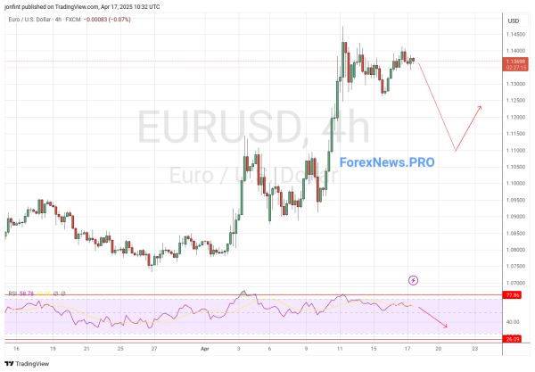 EUR/USD прогноз Евро Доллар на 18 апреля 2025