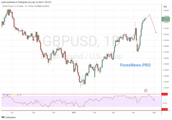 GBP/USD прогноз Фунт Доллар  на неделю 21-25 апреля 2025