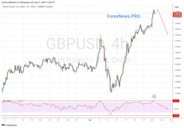 GBP/USD прогноз Фунт Доллар на 22 апреля 2025