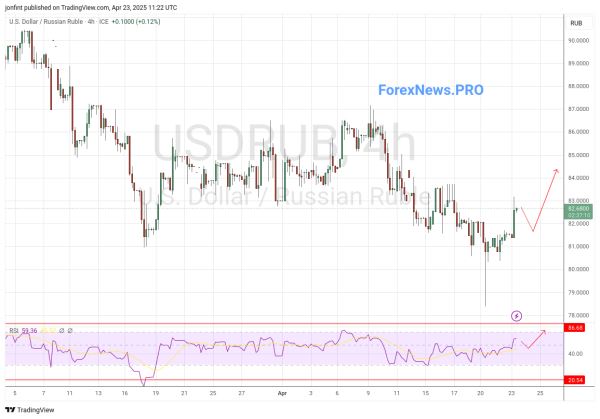 USD/RUB прогноз Доллар Рубль на 24 апреля 2025