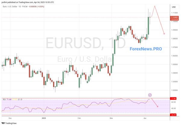 EUR/USD прогноз Евро Доллар  на неделю 7-11 апреля 2025