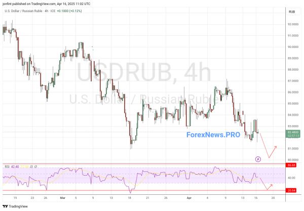 USD/RUB прогноз Доллар Рубль на 17 апреля 2025
