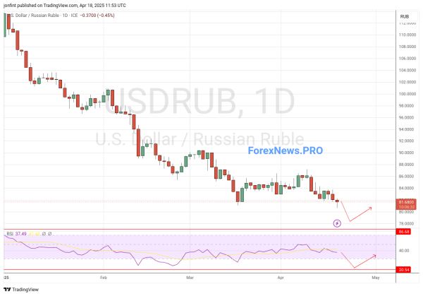 USD/RUB прогноз Доллар Рубль на неделю 21-25 апреля 2025