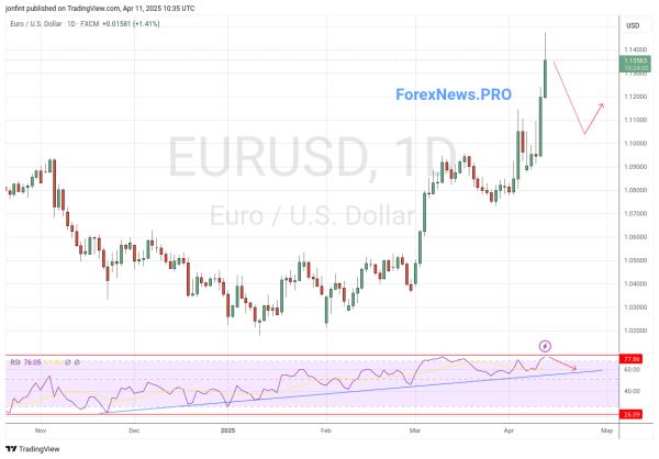 EUR/USD прогноз Евро Доллар  на неделю 14-18 апреля 2025