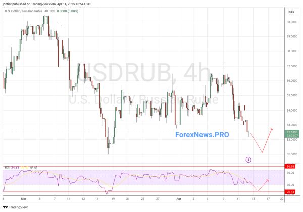 USD/RUB прогноз Доллар Рубль на 15 апреля 2025