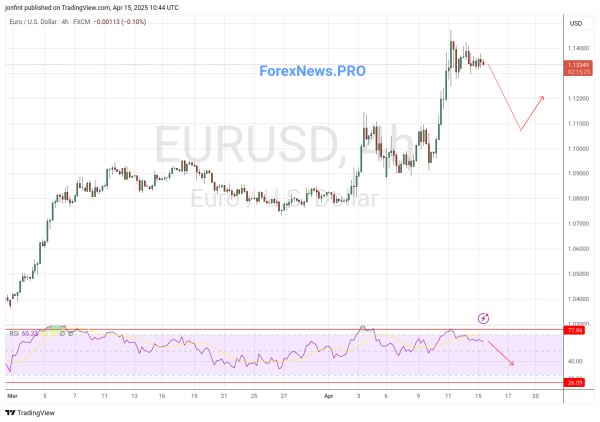 EUR/USD прогноз Евро Доллар на 16 апреля 2025