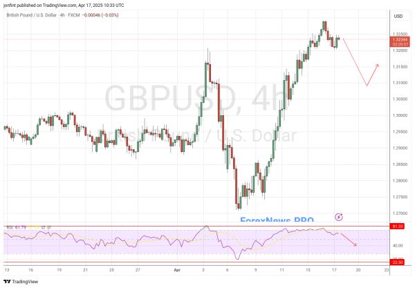 GBP/USD прогноз Фунт Доллар на 18 апреля 2025