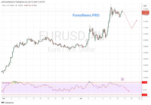 EUR/USD прогноз Евро Доллар  на 17 апреля 2025