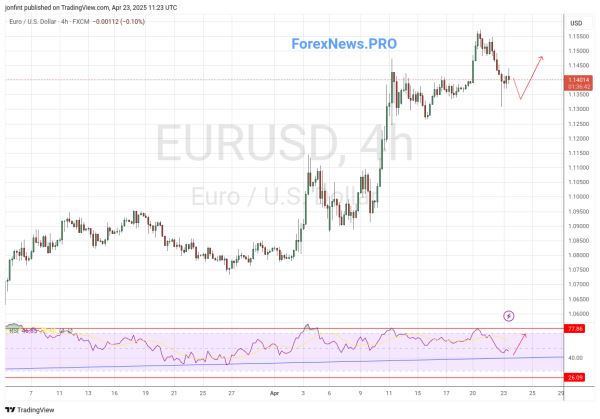 EUR/USD прогноз Евро Доллар  на 24 апреля 2025