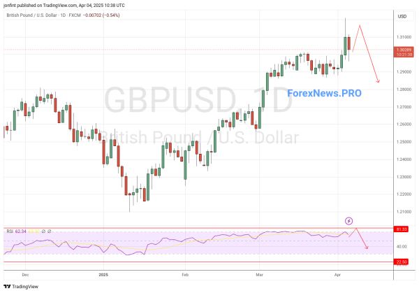 GBP/USD прогноз Фунт Доллар  на неделю 7-11 апреля 2025