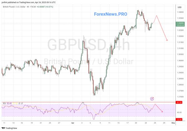 GBP/USD прогноз Фунт Доллар на 25 апреля 2025