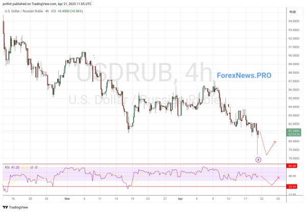 USD/RUB прогноз Доллар Рубль на 22 апреля 2025