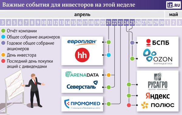 За чем следить инвестору на этой неделе