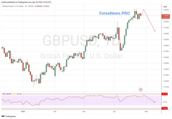 GBP/USD прогноз Фунт Доллар  на неделю 28 апреля — 2 мая 2025