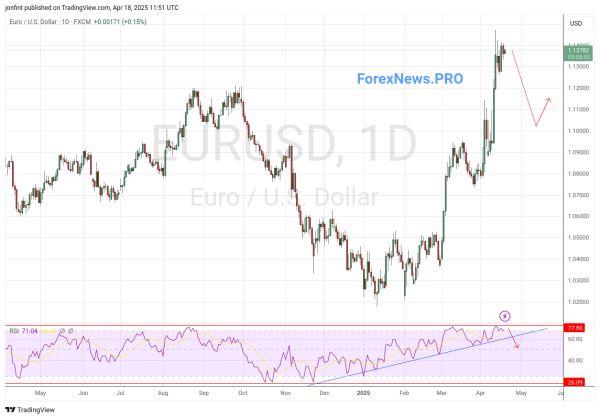 EUR/USD прогноз Евро Доллар  на неделю 21-25 апреля 2025