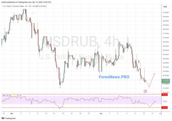 USD/RUB прогноз Доллар Рубль на 16 апреля 2025
