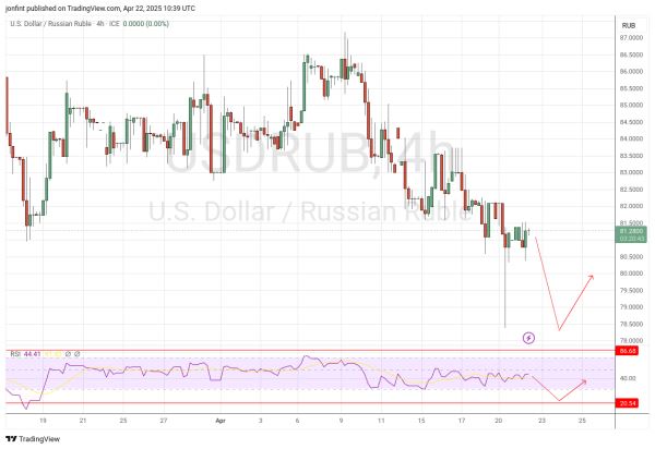 USD/RUB прогноз Доллар Рубль на 23 апреля 2025