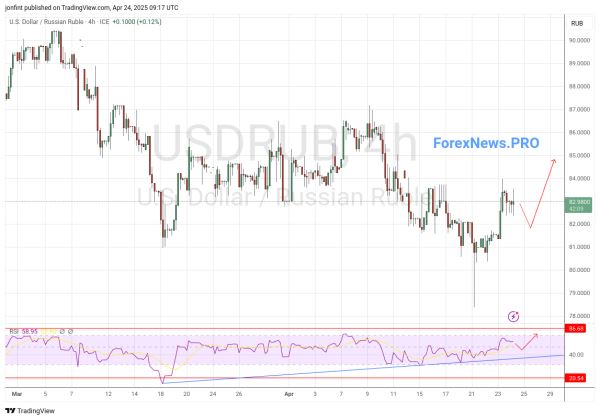 USD/RUB прогноз Доллар Рубль на 25 апреля 2025