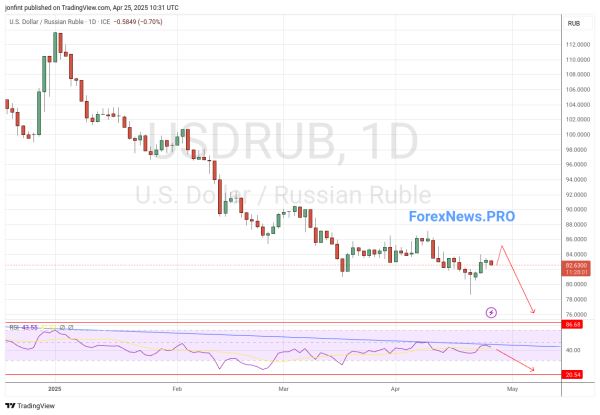 USD/RUB прогноз Доллар Рубль на неделю 28 апреля — 2 мая 2025