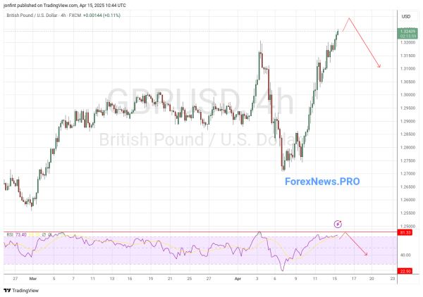 GBP/USD прогноз Фунт Доллар на 16 апреля 2025