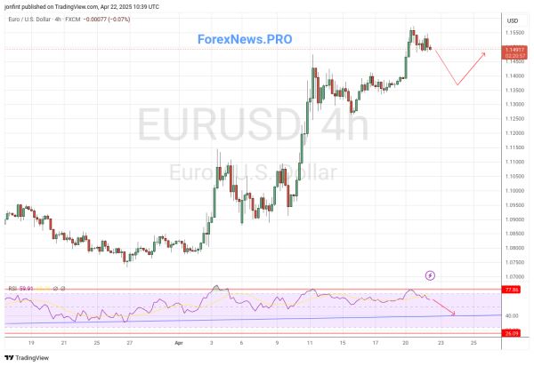 EUR/USD прогноз Евро Доллар на 23 апреля 2025