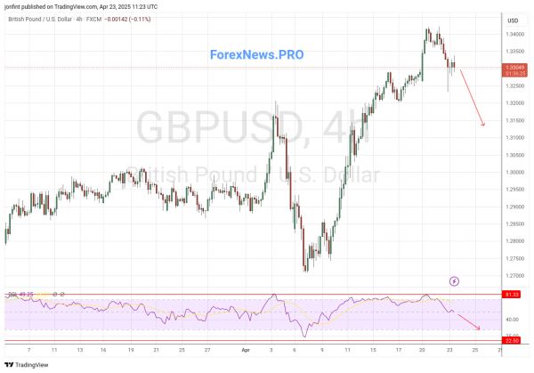 GBP/USD прогноз Фунт Доллар на 24 апреля 2025