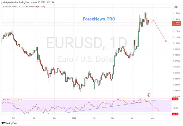 EUR/USD прогноз Евро Доллар  на неделю 28 апреля — 2 мая 2025