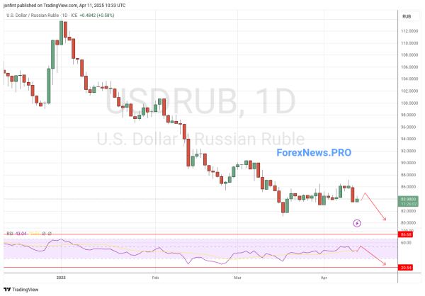 USD/RUB прогноз Доллар Рубль на неделю 14-18 апреля 2025