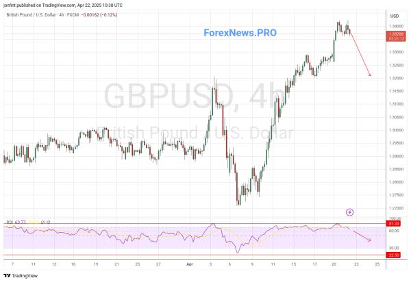 GBP/USD прогноз Фунт Доллар на 23 апреля 2025